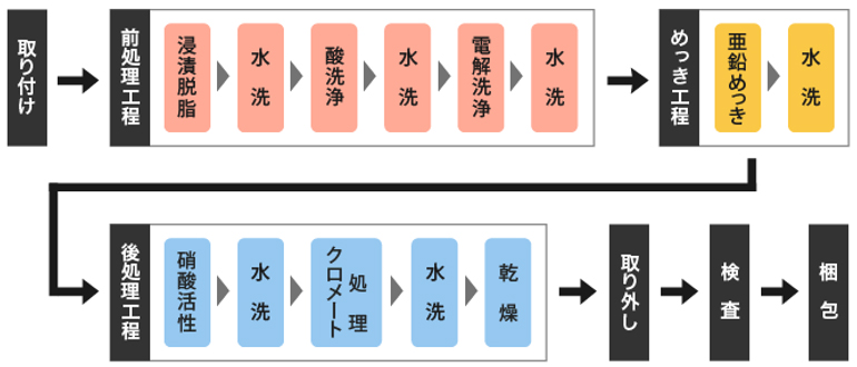 亜鉛めっき工程